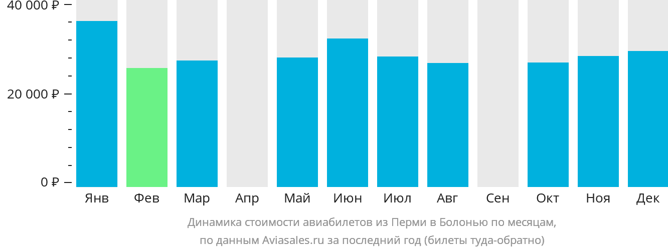 Динамика стоимости авиабилетов из Перми в Болонью по месяцам