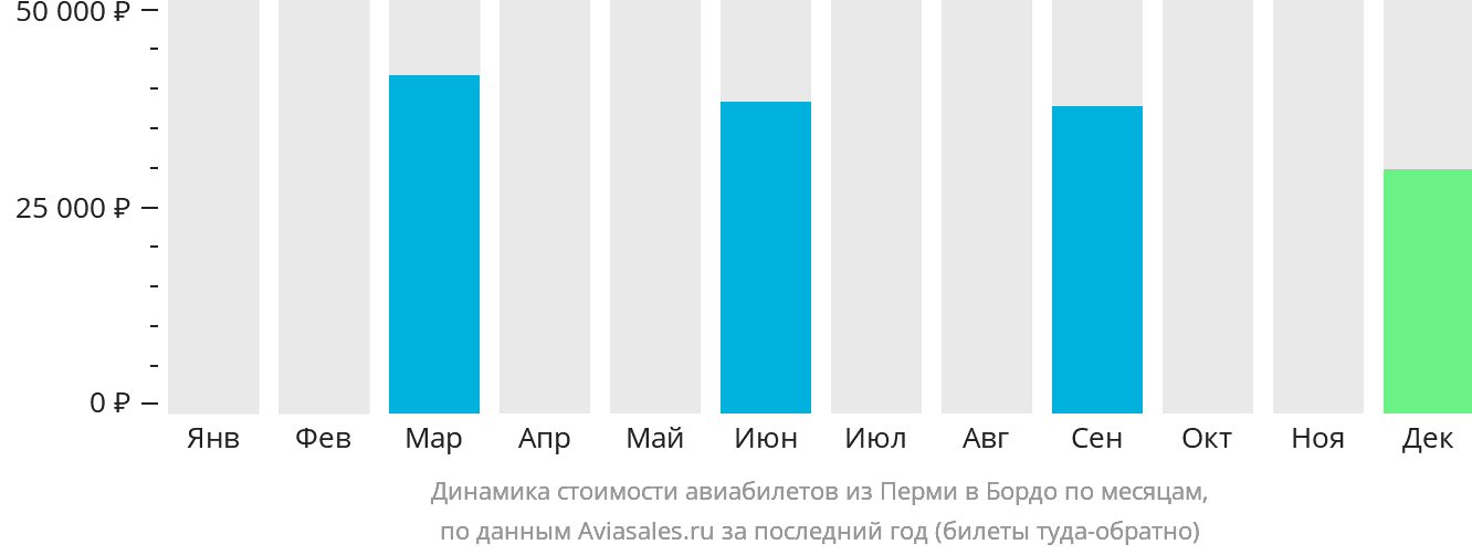 Динамика стоимости авиабилетов из Перми в Бордо по месяцам