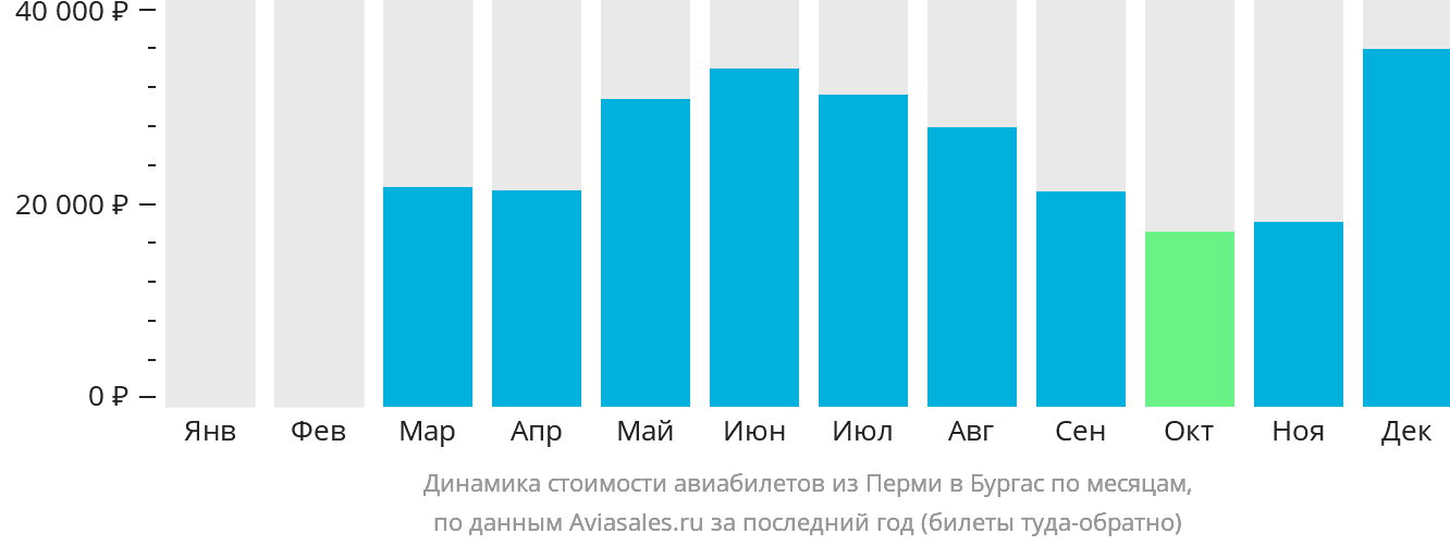 Динамика стоимости авиабилетов из Перми в Бургас по месяцам