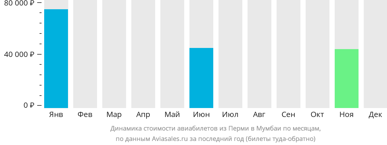 Динамика стоимости авиабилетов из Перми в Мумбаи по месяцам