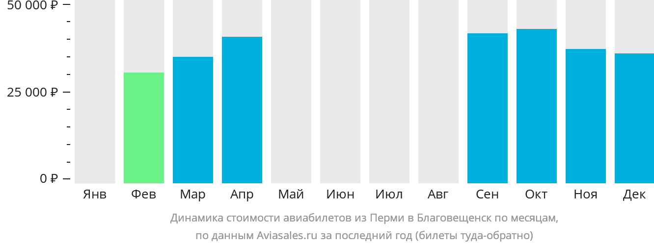 Динамика стоимости авиабилетов из Перми в Благовещенск по месяцам