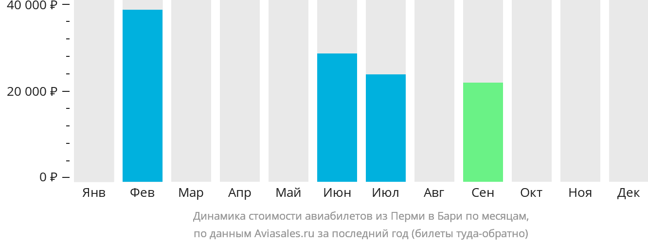 Динамика стоимости авиабилетов из Перми в Бари по месяцам