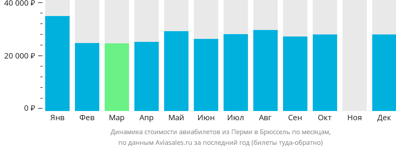Динамика стоимости авиабилетов из Перми в Брюссель по месяцам