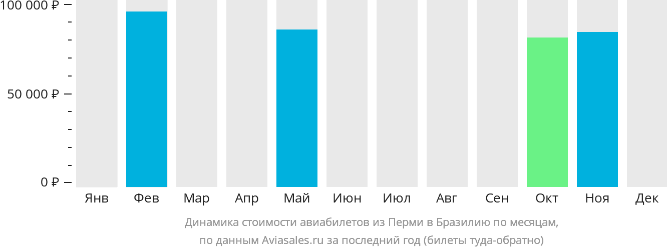 Динамика стоимости авиабилетов из Перми в Бразилию по месяцам