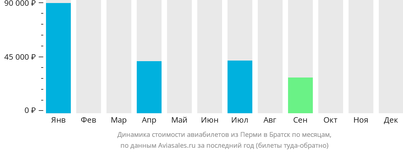 Динамика стоимости авиабилетов из Перми в Братск по месяцам