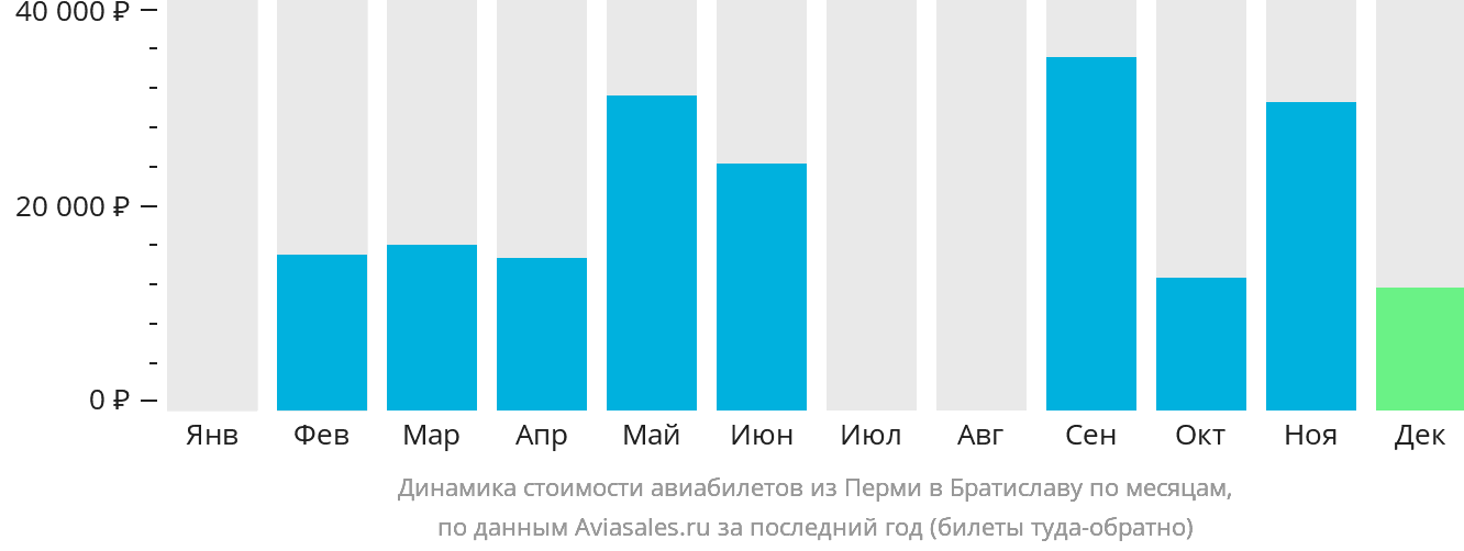 Динамика стоимости авиабилетов из Перми в Братиславу по месяцам