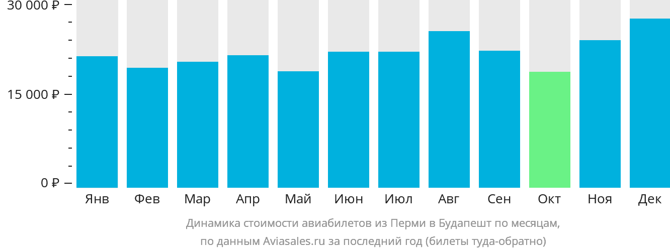 Динамика стоимости авиабилетов из Перми в Будапешт по месяцам