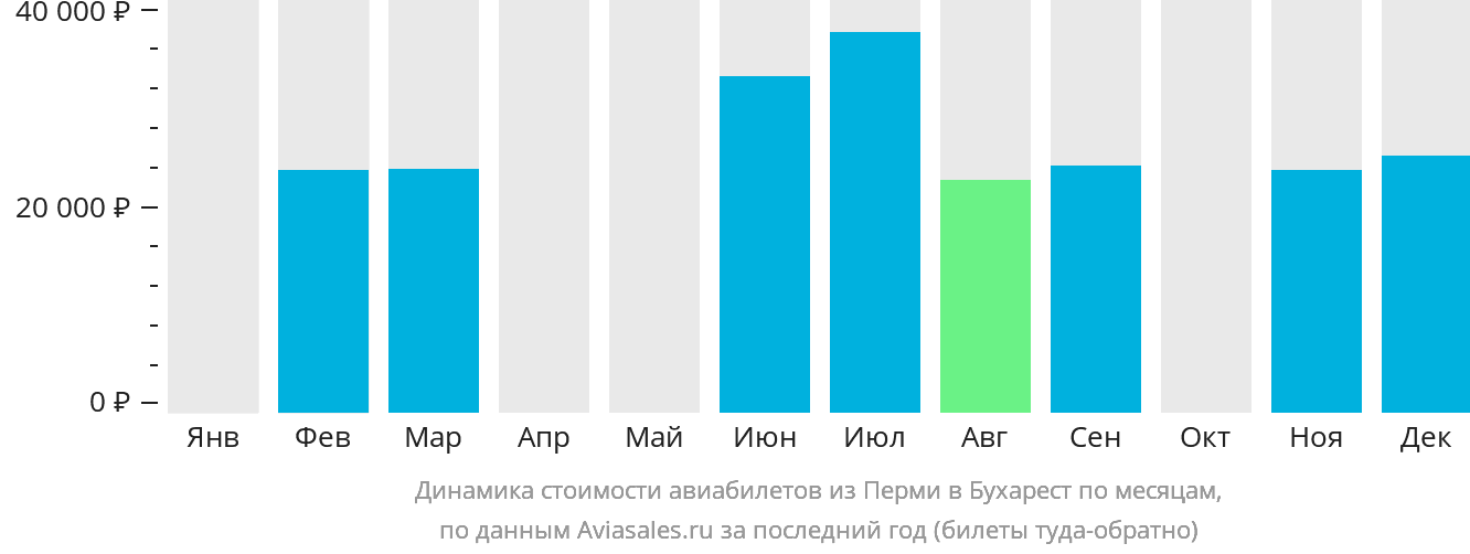 Динамика стоимости авиабилетов из Перми в Бухарест по месяцам