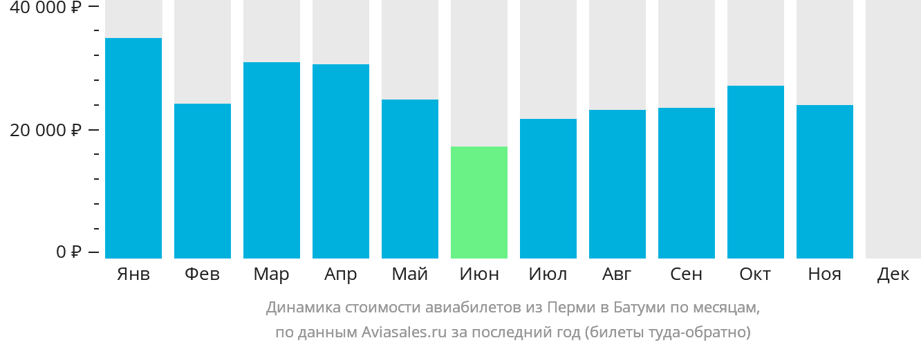 Динамика стоимости авиабилетов из Перми в Батуми по месяцам