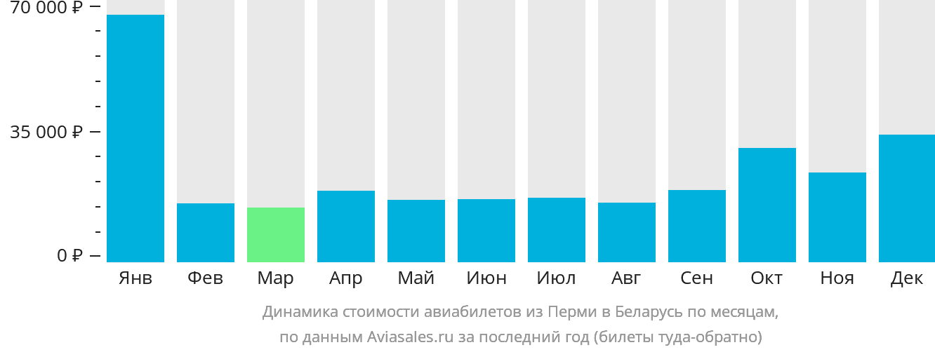 Динамика стоимости авиабилетов из Перми в Беларусь по месяцам
