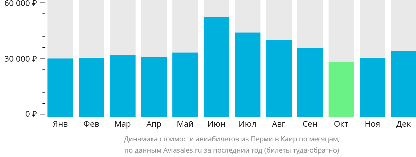 Динамика стоимости авиабилетов из Перми в Каир по месяцам