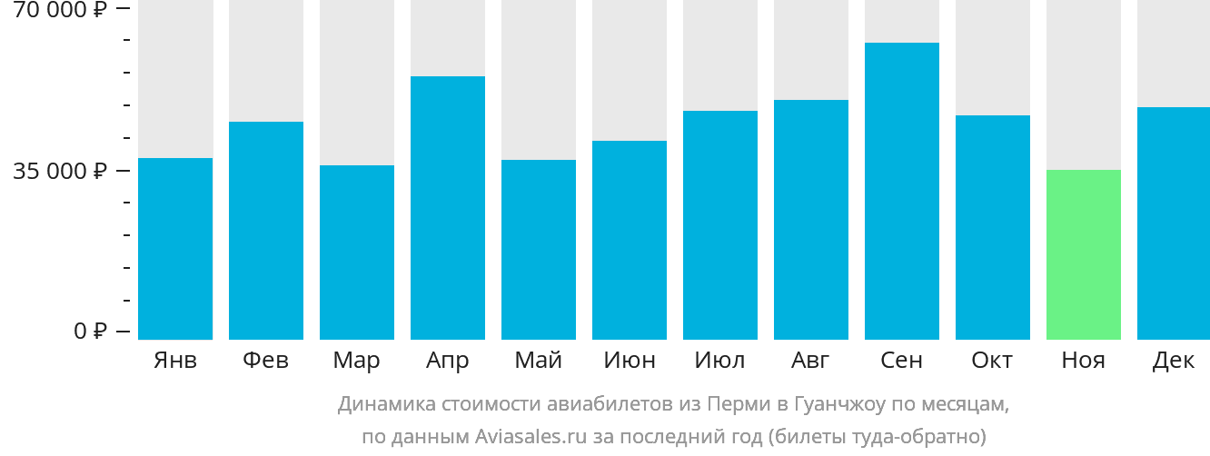 Динамика стоимости авиабилетов из Перми в Гуанчжоу по месяцам