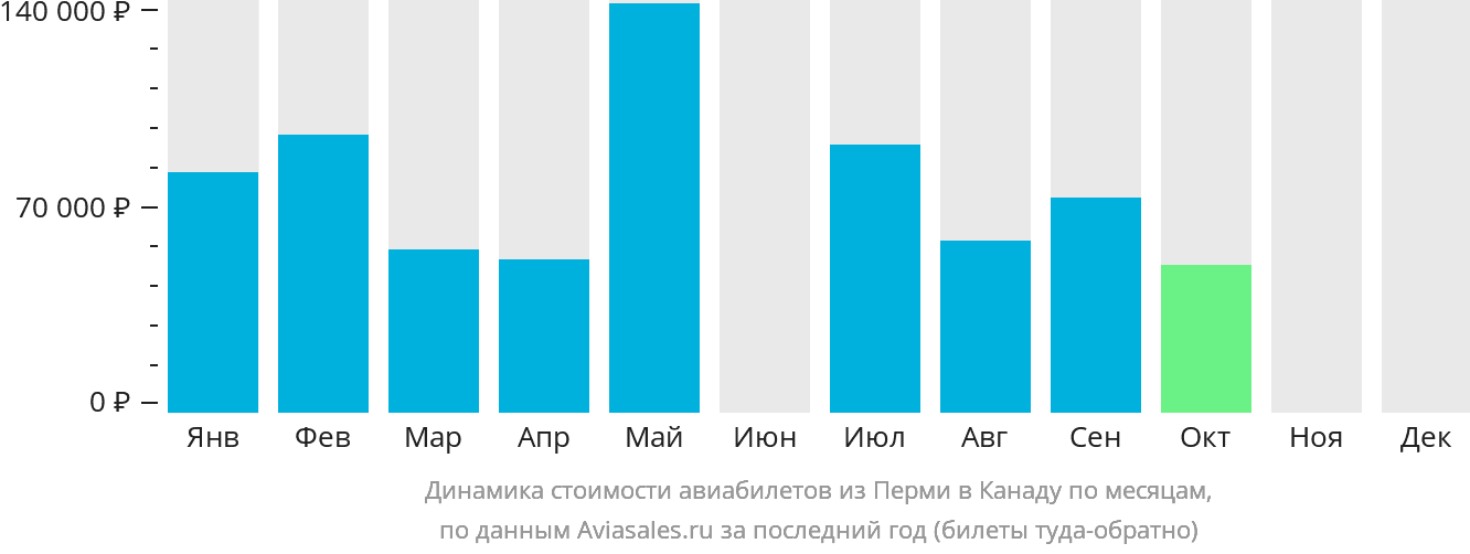 Динамика стоимости авиабилетов из Перми в Канаду по месяцам