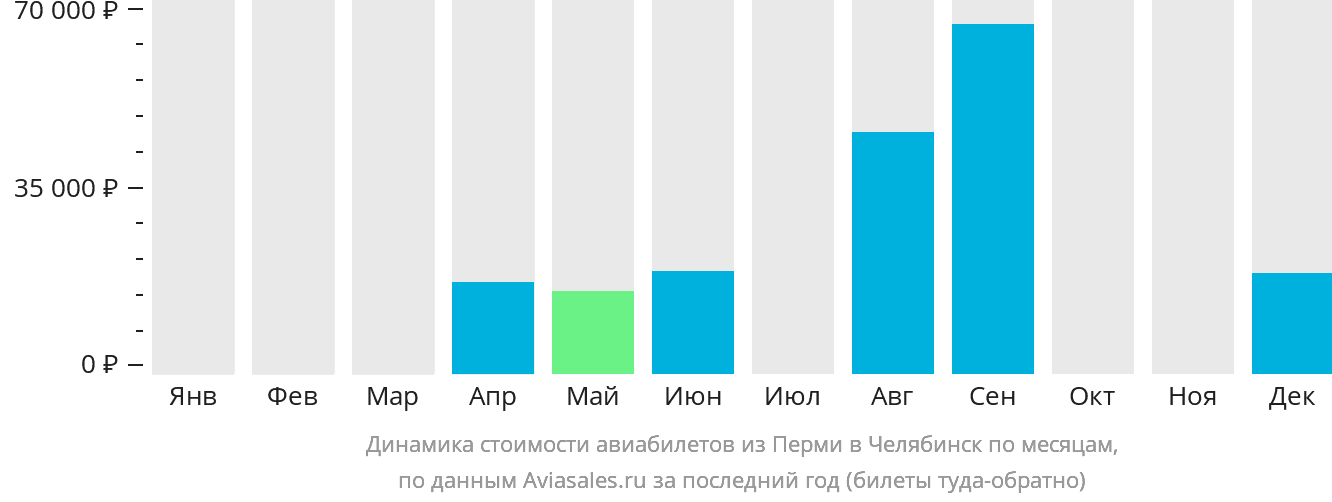 Динамика стоимости авиабилетов из Перми в Челябинск по месяцам