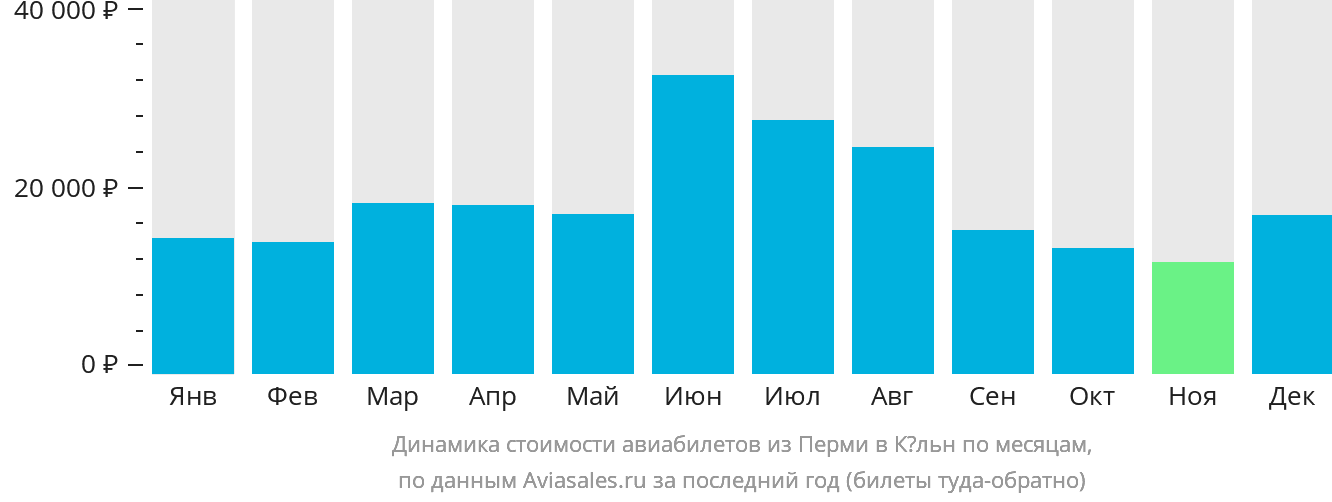 Динамика стоимости авиабилетов из Перми в Кёльн по месяцам