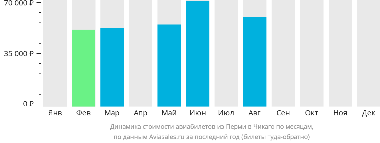 Динамика стоимости авиабилетов из Перми в Чикаго по месяцам