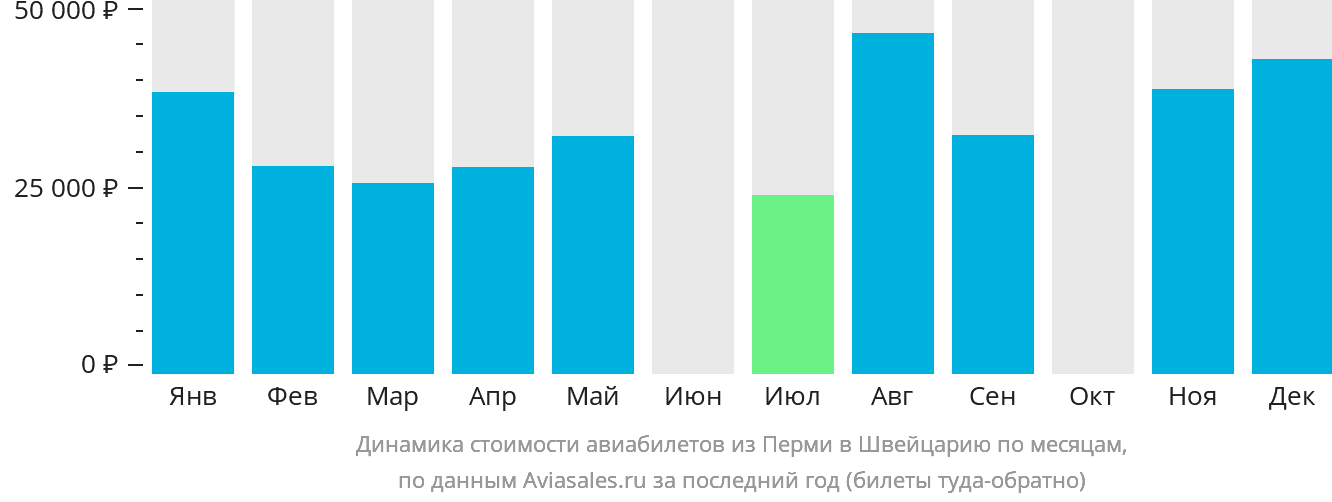 Динамика стоимости авиабилетов из Перми в Швейцарию по месяцам