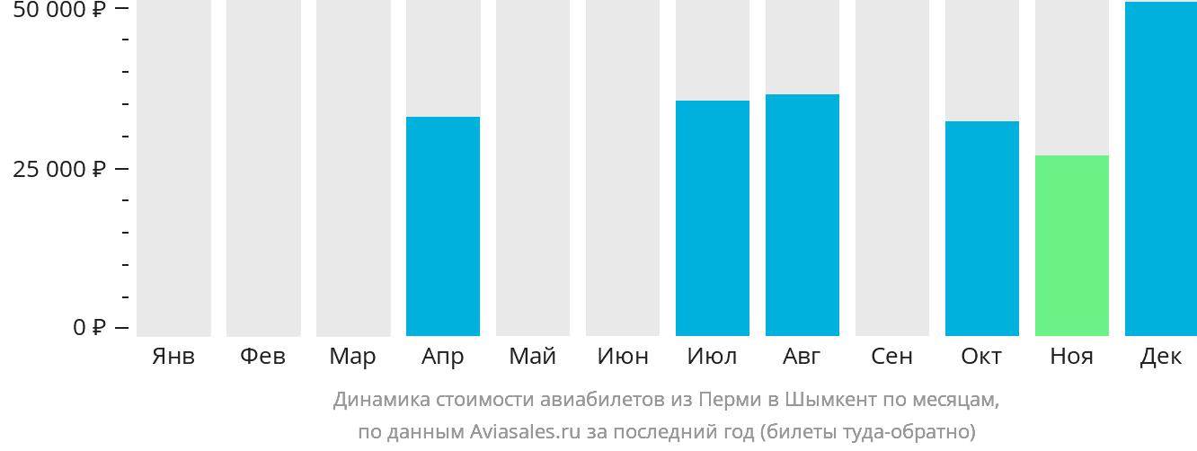 Динамика стоимости авиабилетов из Перми в Шымкент по месяцам