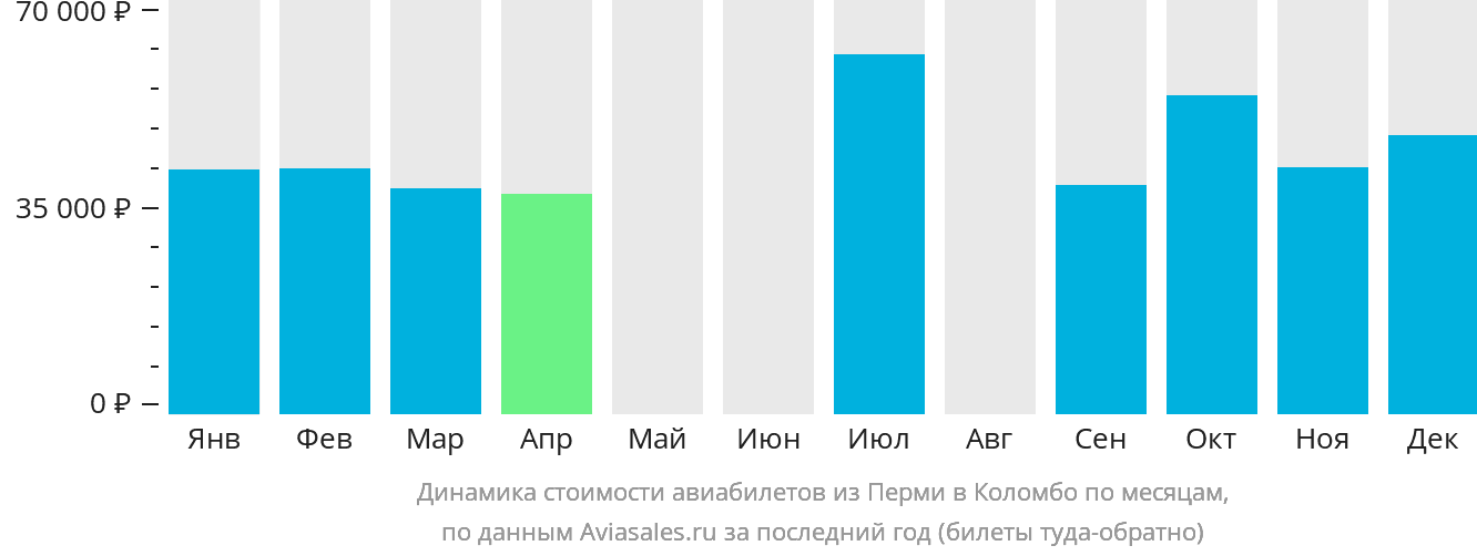 Динамика стоимости авиабилетов из Перми в Коломбо по месяцам