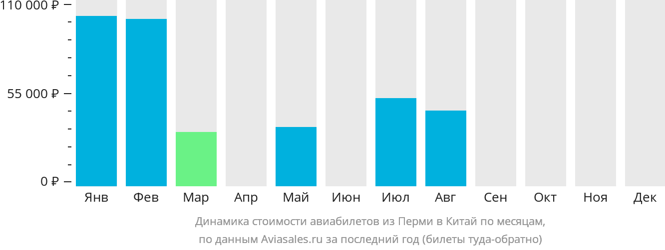 Динамика стоимости авиабилетов из Перми в Китай по месяцам