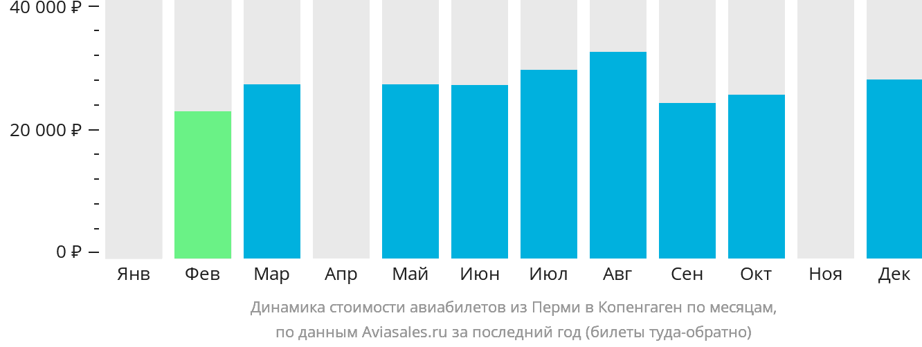 Динамика стоимости авиабилетов из Перми в Копенгаген по месяцам