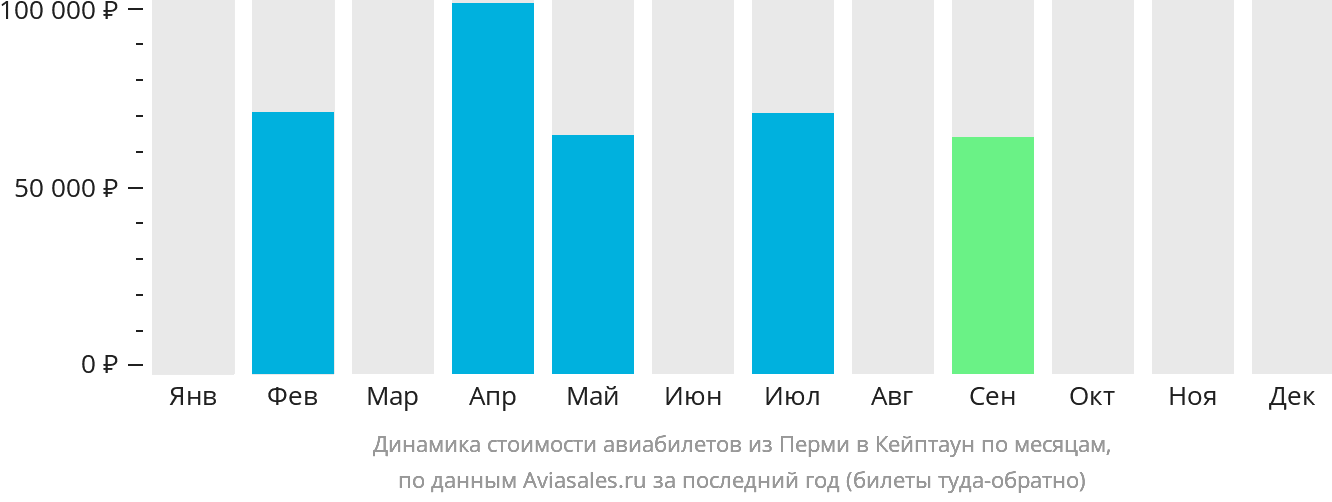 Динамика стоимости авиабилетов из Перми в Кейптаун по месяцам