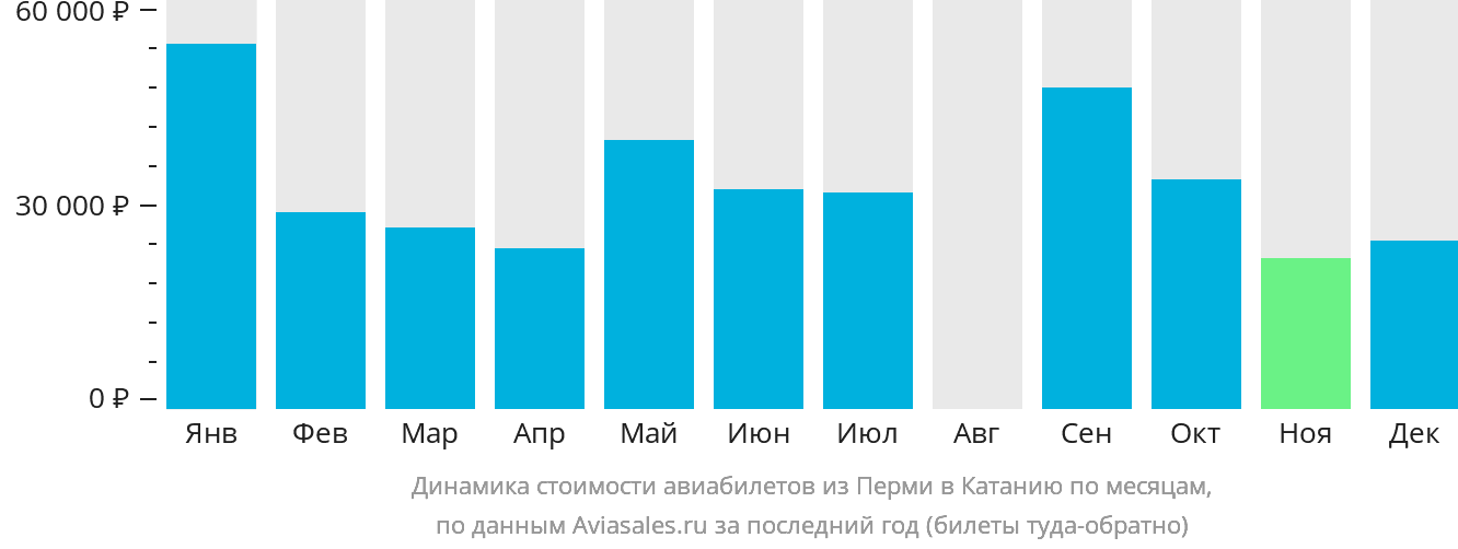 Динамика стоимости авиабилетов из Перми в Катанию по месяцам