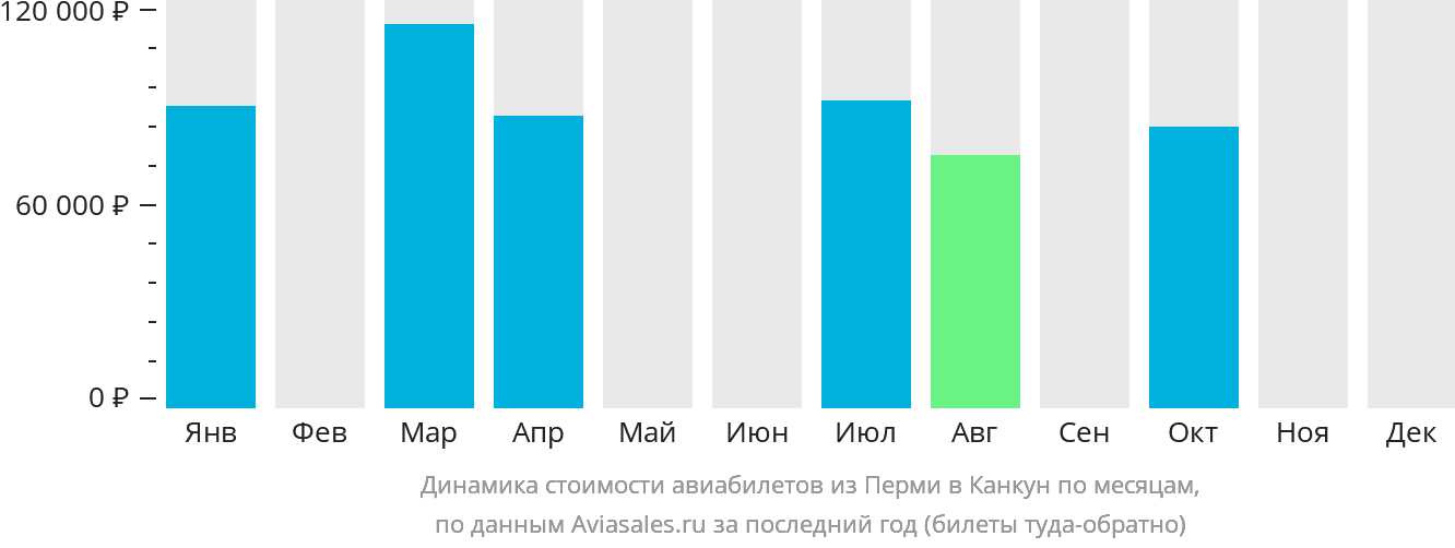 Динамика стоимости авиабилетов из Перми в Канкун по месяцам