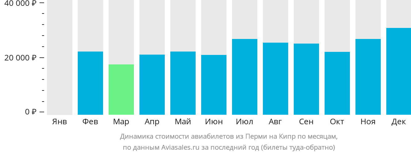 Динамика стоимости авиабилетов из Перми на Кипр по месяцам