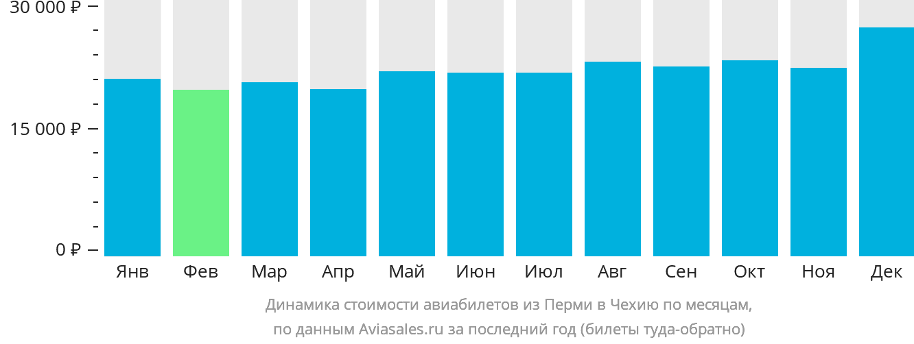 Динамика стоимости авиабилетов из Перми в Чехию по месяцам