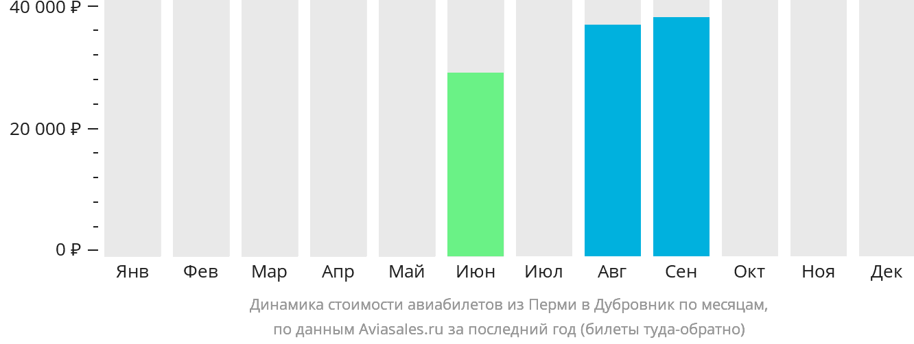 Динамика стоимости авиабилетов из Перми в Дубровник по месяцам