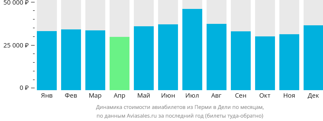 Динамика стоимости авиабилетов из Перми в Дели по месяцам