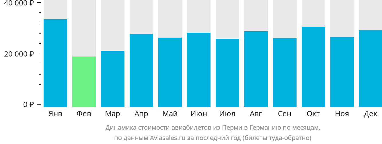 Динамика стоимости авиабилетов из Перми в Германию по месяцам