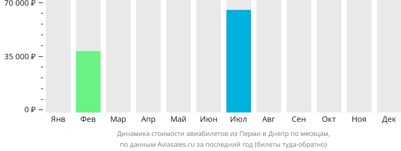 Динамика стоимости авиабилетов из Перми в Днепр по месяцам
