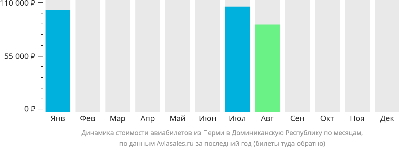 Динамика стоимости авиабилетов из Перми в Доминиканскую Республику по месяцам