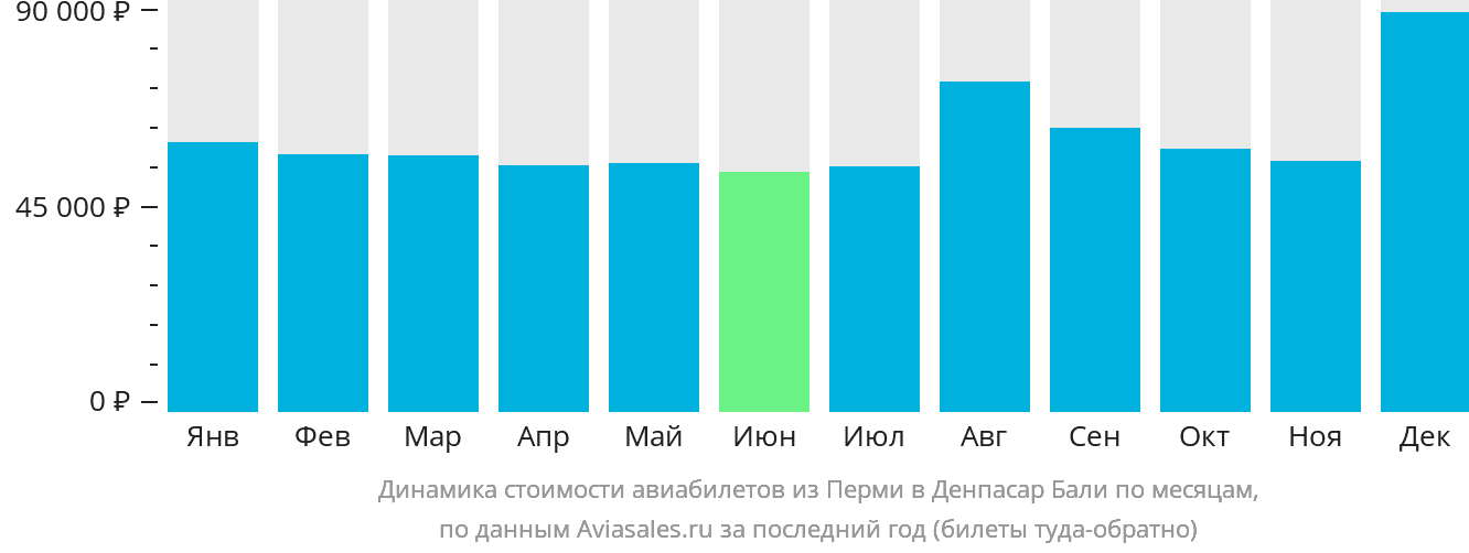 Динамика стоимости авиабилетов из Перми в Денпасар (Бали) по месяцам