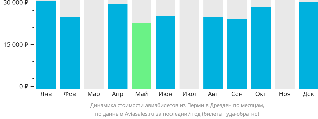 Динамика стоимости авиабилетов из Перми в Дрезден по месяцам