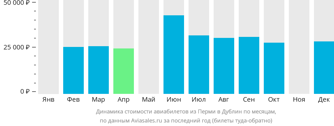Динамика стоимости авиабилетов из Перми в Дублин по месяцам