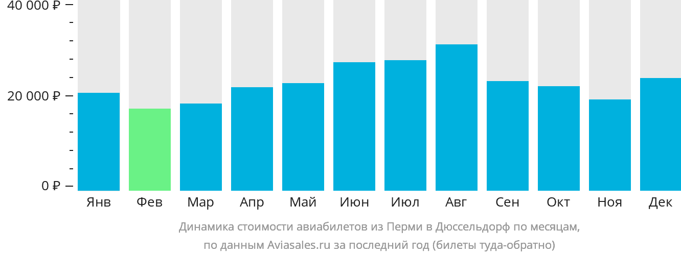 Динамика стоимости авиабилетов из Перми в Дюссельдорф по месяцам