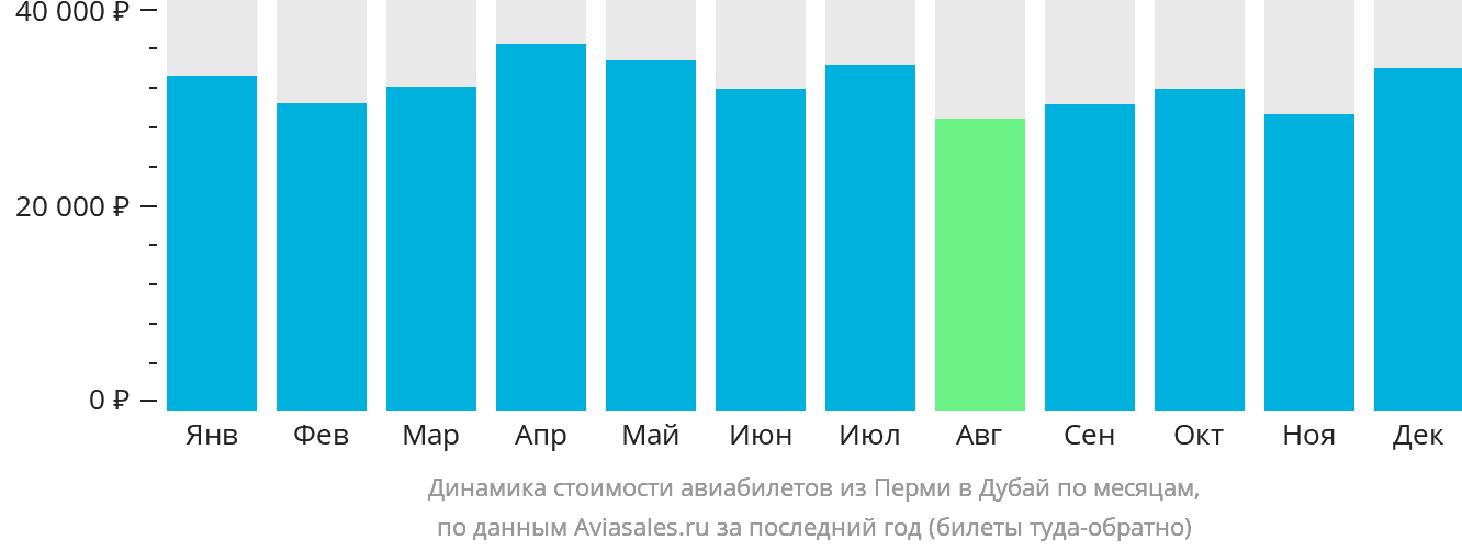 Динамика стоимости авиабилетов из Перми в Дубай по месяцам