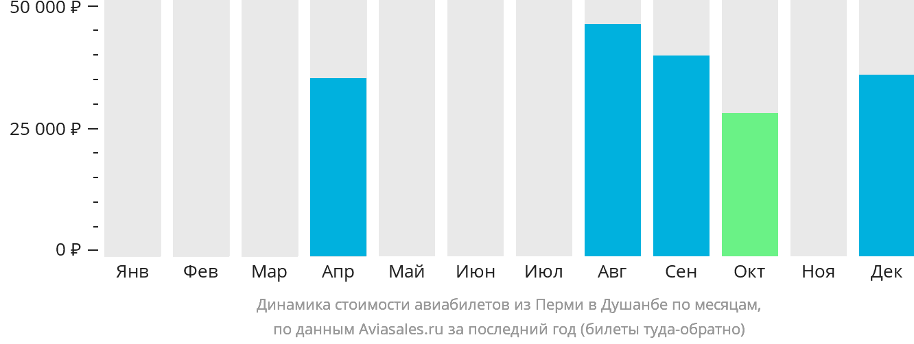Динамика стоимости авиабилетов из Перми в Душанбе по месяцам
