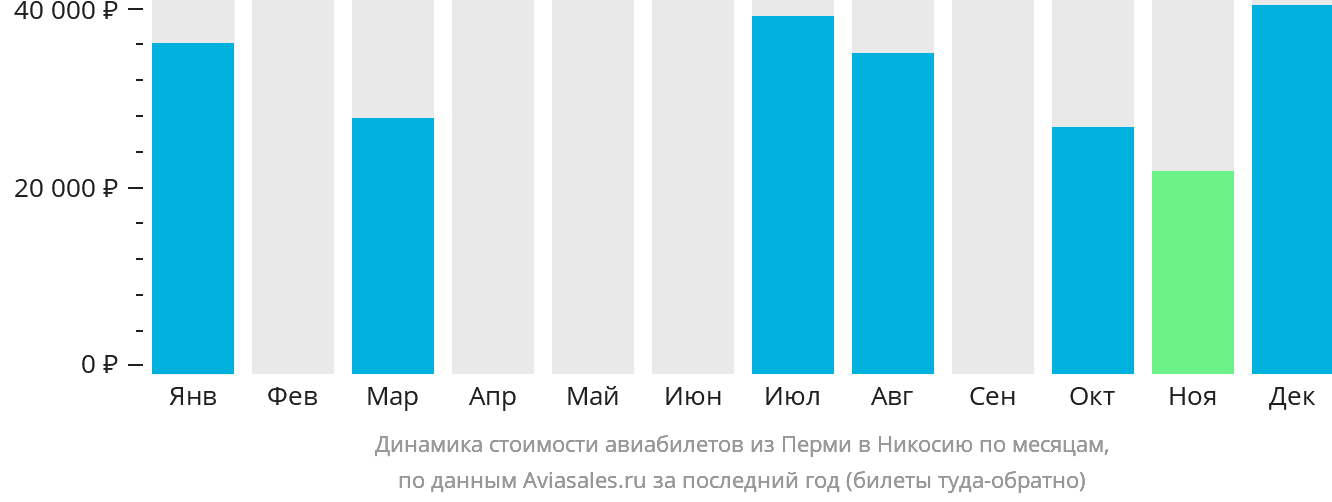 Динамика стоимости авиабилетов из Перми в Эрджан по месяцам