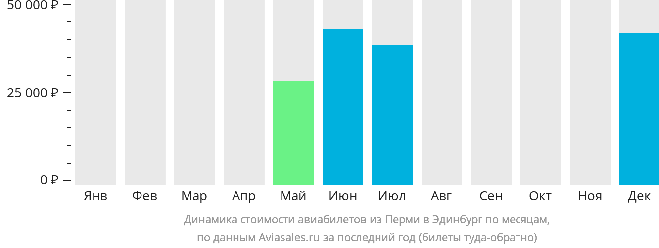 Динамика стоимости авиабилетов из Перми в Эдинбург по месяцам