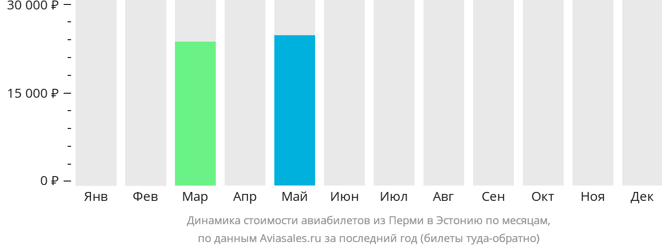 Динамика стоимости авиабилетов из Перми в Эстонию по месяцам