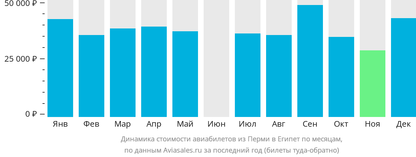 Динамика стоимости авиабилетов из Перми в Египет по месяцам