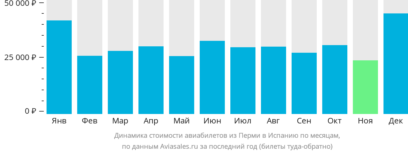 Динамика стоимости авиабилетов из Перми в Испанию по месяцам