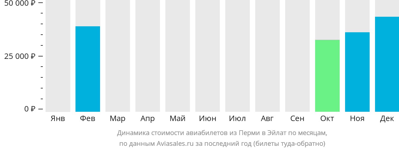 Динамика стоимости авиабилетов из Перми в Эйлат по месяцам