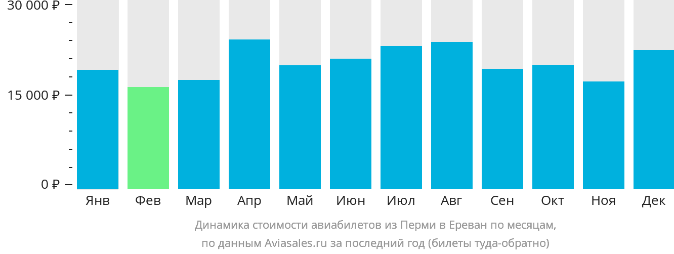 Динамика стоимости авиабилетов из Перми в Ереван по месяцам