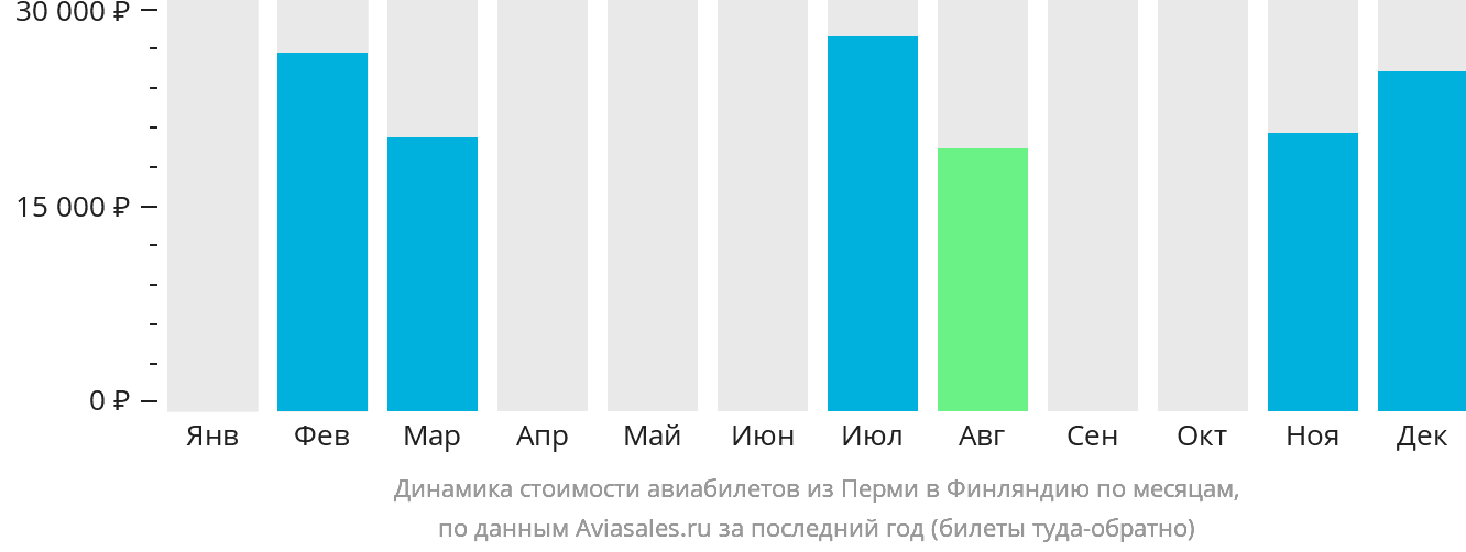 Динамика стоимости авиабилетов из Перми в Финляндию по месяцам