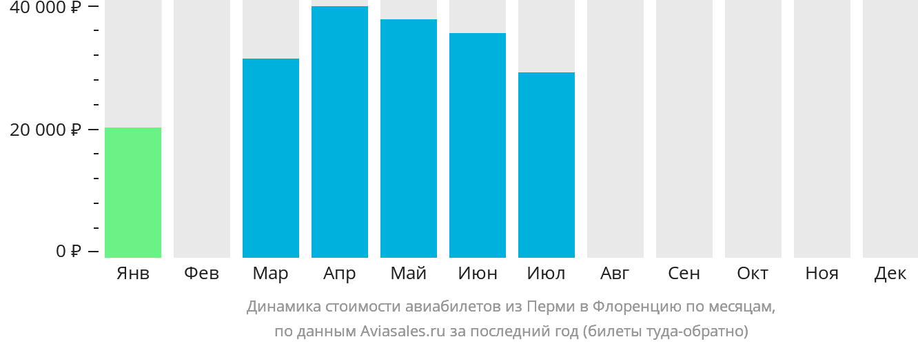 Динамика стоимости авиабилетов из Перми в Флоренцию по месяцам